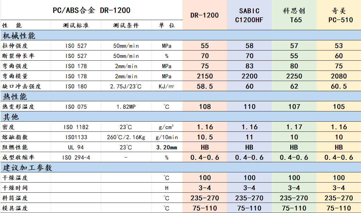 PC/ABS物性数据表